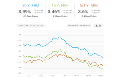 We’re seeing the lowest mortgage rates over the past 12 months