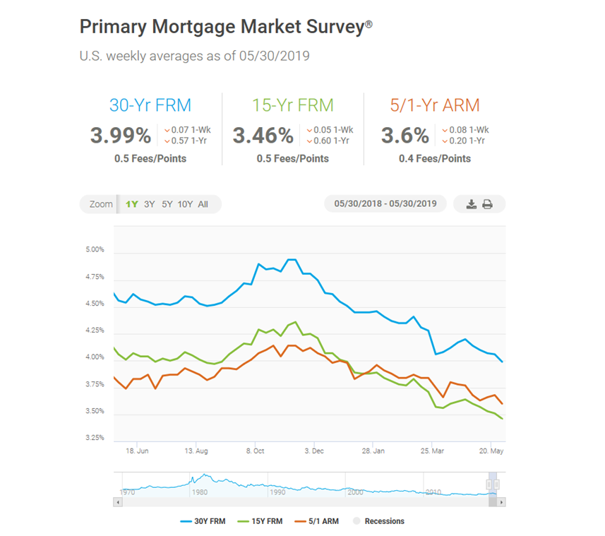 Primary Mortgage Market Survey