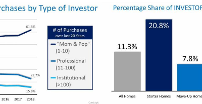 Low Interest Rates Ignite Housing Sales